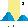 Saybrook Jetty tide chart for Monday, January 2, 2023