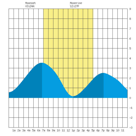 Saybrook Jetty tide chart for Tuesday, January 31, 2023