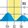 Saybrook Jetty tide chart for Tuesday, January 31, 2023