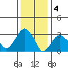 Saybrook Jetty tide chart for Wednesday, January 4, 2023