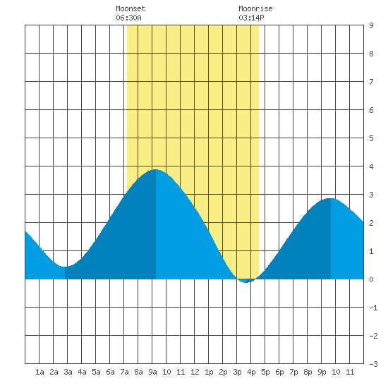 Saybrook Jetty tide chart for Thursday, January 5, 2023