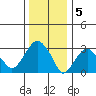 Saybrook Jetty tide chart for Thursday, January 5, 2023