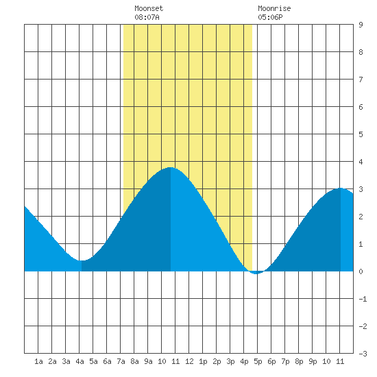 Saybrook Jetty tide chart for Saturday, January 7, 2023