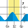 Saybrook Jetty tide chart for Saturday, January 7, 2023