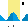 Saybrook Jetty tide chart for Sunday, January 8, 2023