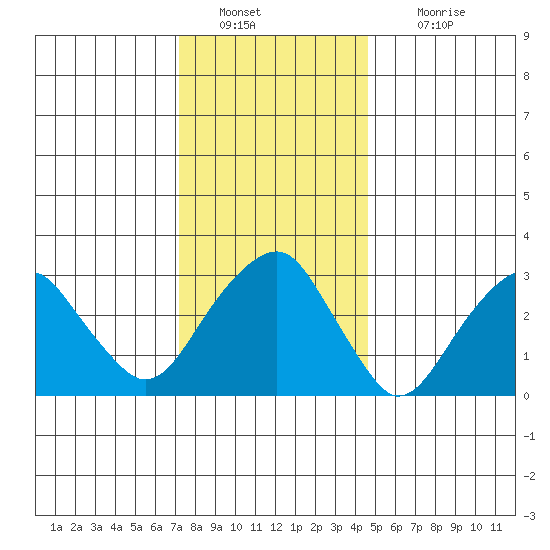 Saybrook Jetty tide chart for Monday, January 9, 2023