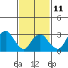 Saybrook Jetty tide chart for Saturday, February 11, 2023