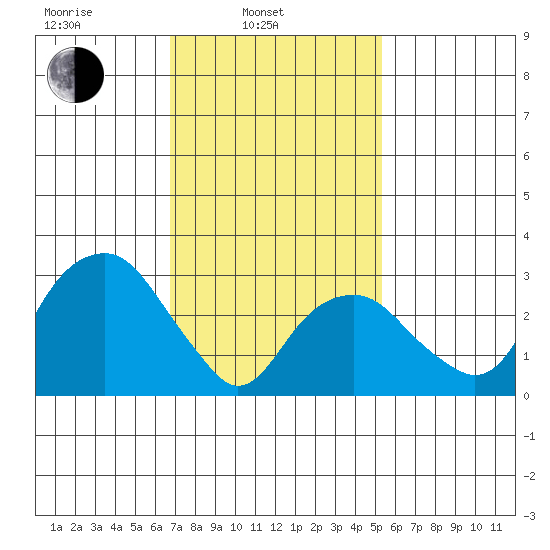 Saybrook Jetty tide chart for Monday, February 13, 2023