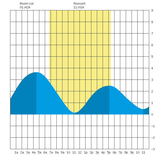 Saybrook Jetty tide chart for Tuesday, February 14, 2023