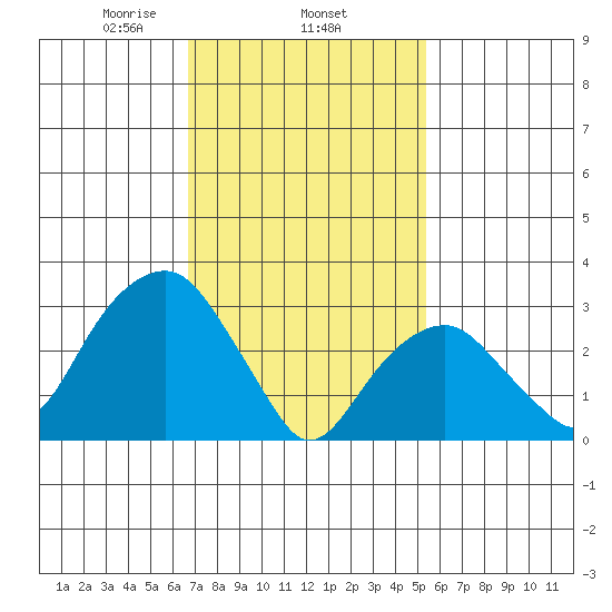 Saybrook Jetty tide chart for Wednesday, February 15, 2023