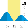 Saybrook Jetty tide chart for Wednesday, February 15, 2023