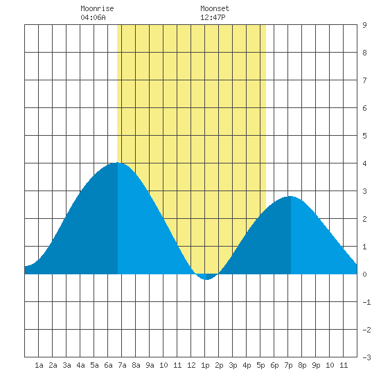 Saybrook Jetty tide chart for Thursday, February 16, 2023