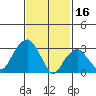Saybrook Jetty tide chart for Thursday, February 16, 2023