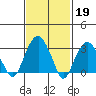 Saybrook Jetty tide chart for Sunday, February 19, 2023