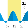 Saybrook Jetty tide chart for Tuesday, February 21, 2023