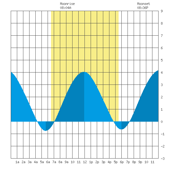 Saybrook Jetty tide chart for Wednesday, February 22, 2023