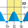 Saybrook Jetty tide chart for Wednesday, February 22, 2023