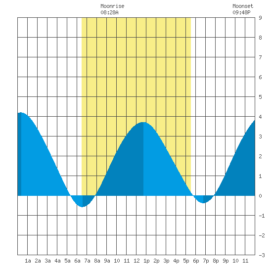 Saybrook Jetty tide chart for Thursday, February 23, 2023