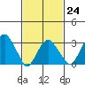 Saybrook Jetty tide chart for Friday, February 24, 2023
