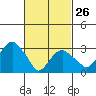 Saybrook Jetty tide chart for Sunday, February 26, 2023