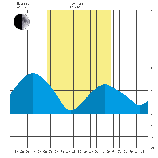 Saybrook Jetty tide chart for Monday, February 27, 2023