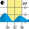 Saybrook Jetty tide chart for Monday, February 27, 2023
