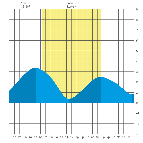 Saybrook Jetty tide chart for Tuesday, February 28, 2023
