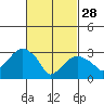 Saybrook Jetty tide chart for Tuesday, February 28, 2023