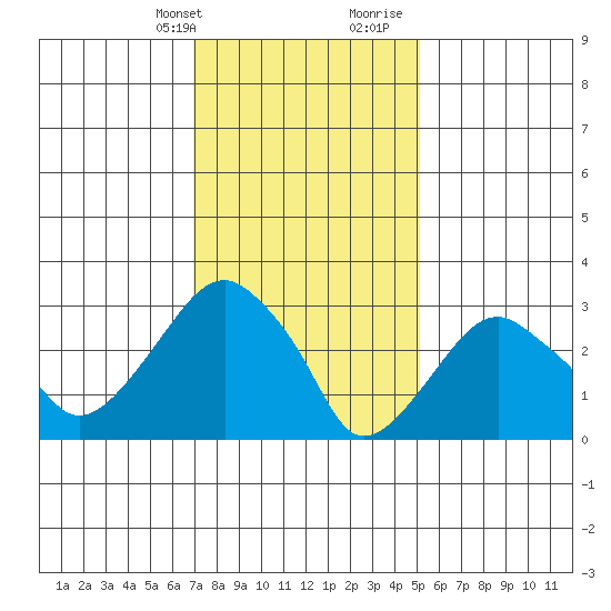 Saybrook Jetty tide chart for Thursday, February 2, 2023