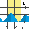 Saybrook Jetty tide chart for Friday, February 3, 2023