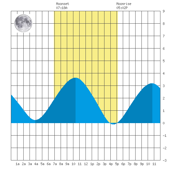 Saybrook Jetty tide chart for Sunday, February 5, 2023