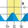 Saybrook Jetty tide chart for Monday, February 6, 2023