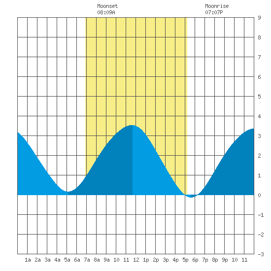 Saybrook Jetty tide chart for Tuesday, February 7, 2023