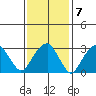 Saybrook Jetty tide chart for Tuesday, February 7, 2023