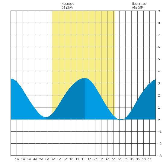 Saybrook Jetty tide chart for Wednesday, February 8, 2023