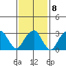 Saybrook Jetty tide chart for Wednesday, February 8, 2023