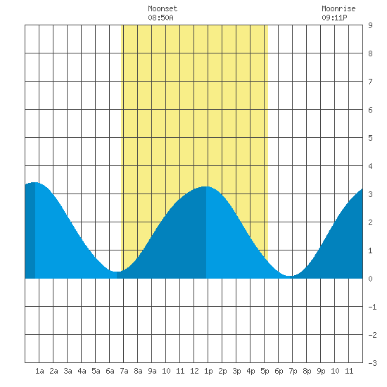 Saybrook Jetty tide chart for Thursday, February 9, 2023