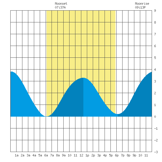 Saybrook Jetty tide chart for Friday, March 10, 2023
