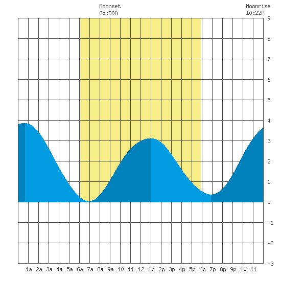 Saybrook Jetty tide chart for Saturday, March 11, 2023