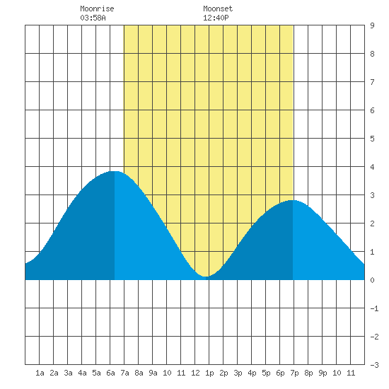Saybrook Jetty tide chart for Thursday, March 16, 2023