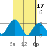 Saybrook Jetty tide chart for Friday, March 17, 2023