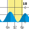 Saybrook Jetty tide chart for Saturday, March 18, 2023
