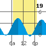 Saybrook Jetty tide chart for Sunday, March 19, 2023