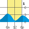 Saybrook Jetty tide chart for Wednesday, March 1, 2023