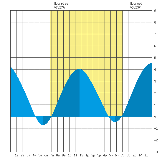 Saybrook Jetty tide chart for Wednesday, March 22, 2023