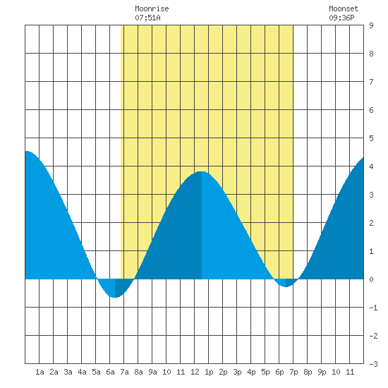 Saybrook Jetty tide chart for Thursday, March 23, 2023