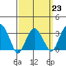 Saybrook Jetty tide chart for Thursday, March 23, 2023