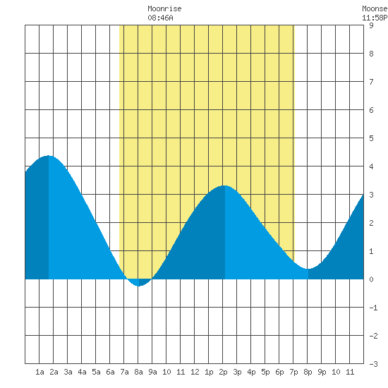 Saybrook Jetty tide chart for Saturday, March 25, 2023