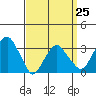 Saybrook Jetty tide chart for Saturday, March 25, 2023