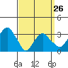Saybrook Jetty tide chart for Sunday, March 26, 2023